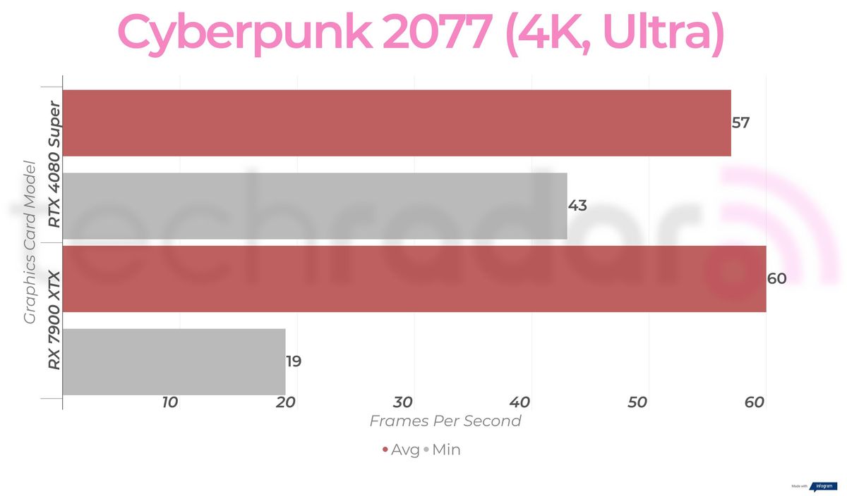 RTX 4080 Super vs RX 7900 XTX gaming benchmarks