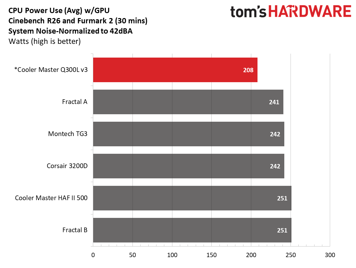 Cooler Master Q300L V3 - Noise-normalized results