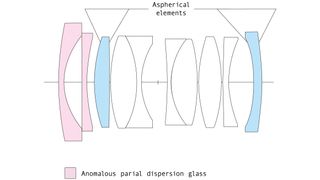 Voigtlander Nokton 28mm f/1.5 Aspherical lens construction diagram