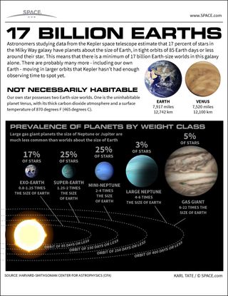 Infographic: Probably all sun-like stars have planets, and one in six has a planet the size of Earth.