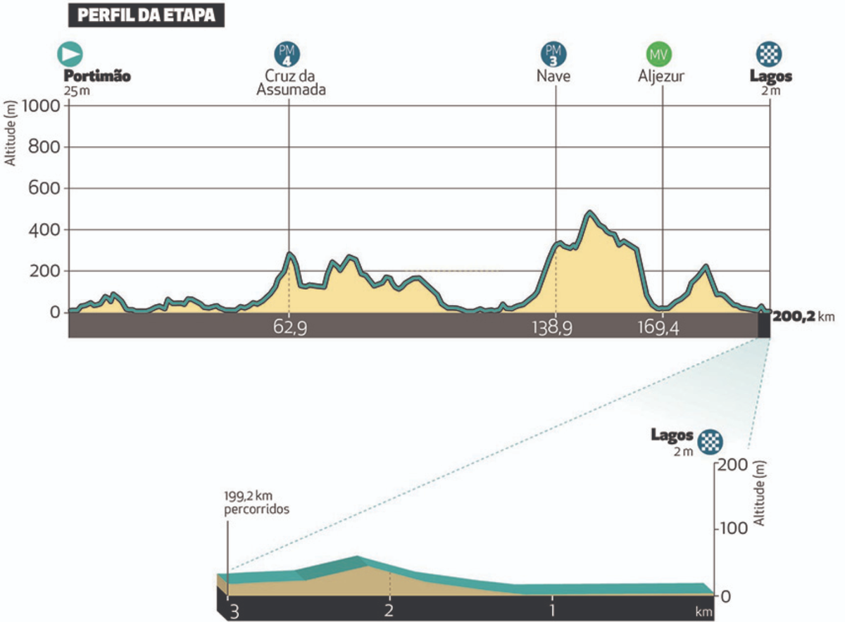 Volta ao Algarve 2023 profiles