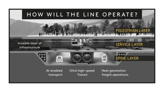 An infographic showing the proposed three-layer design of The Line.
