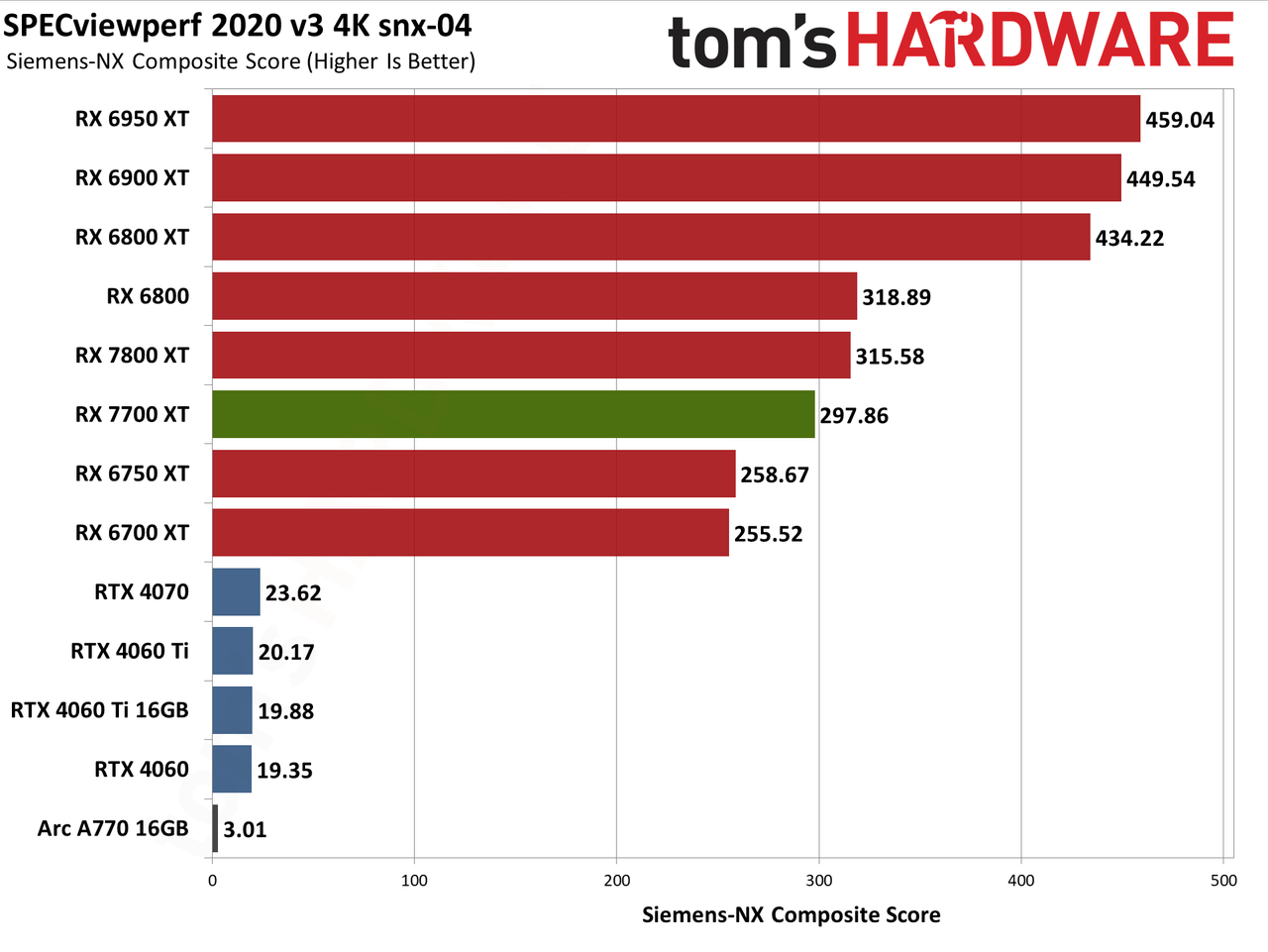 AMD Radeon RX 7700 XT ProViz performance charts