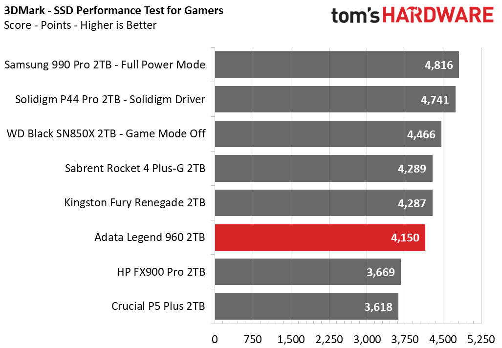 Adata Legend 960 SSD