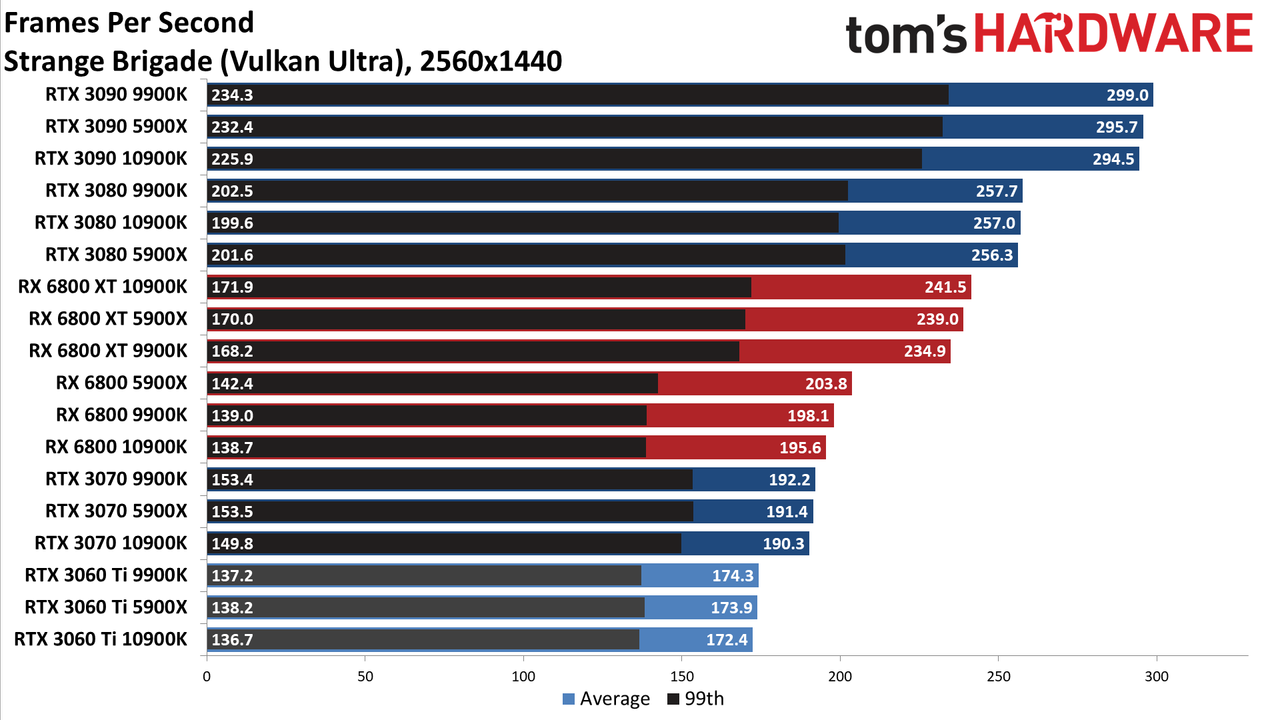 Nvidia GeForce RTX 3060 Ti FE