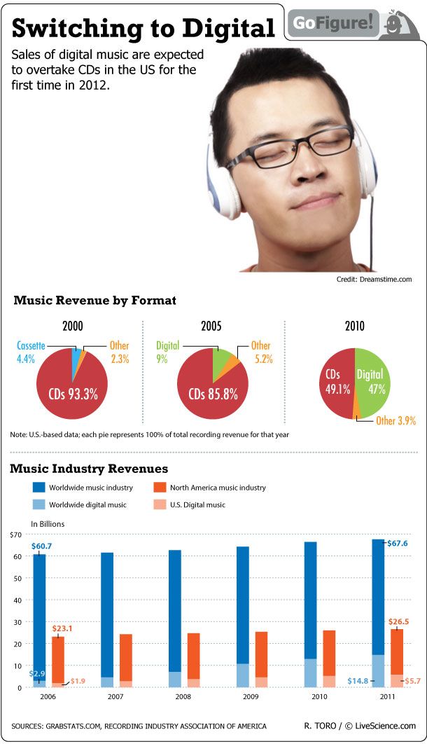 Digital Music Downloads Are Taking Over (Infographic) Live Science