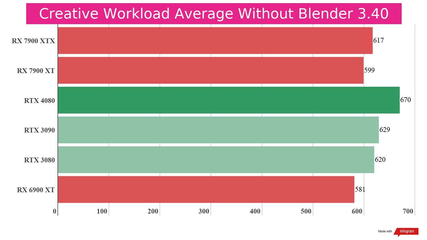 Bar chart displaying benchmark performance results for the AMD Radeon RX 7900 XT compared to other GPUs.