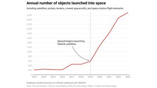 Chart of annual number of objects launched into space, including satellites, probes, landers, crewed spacecrafts and space station flight elements.