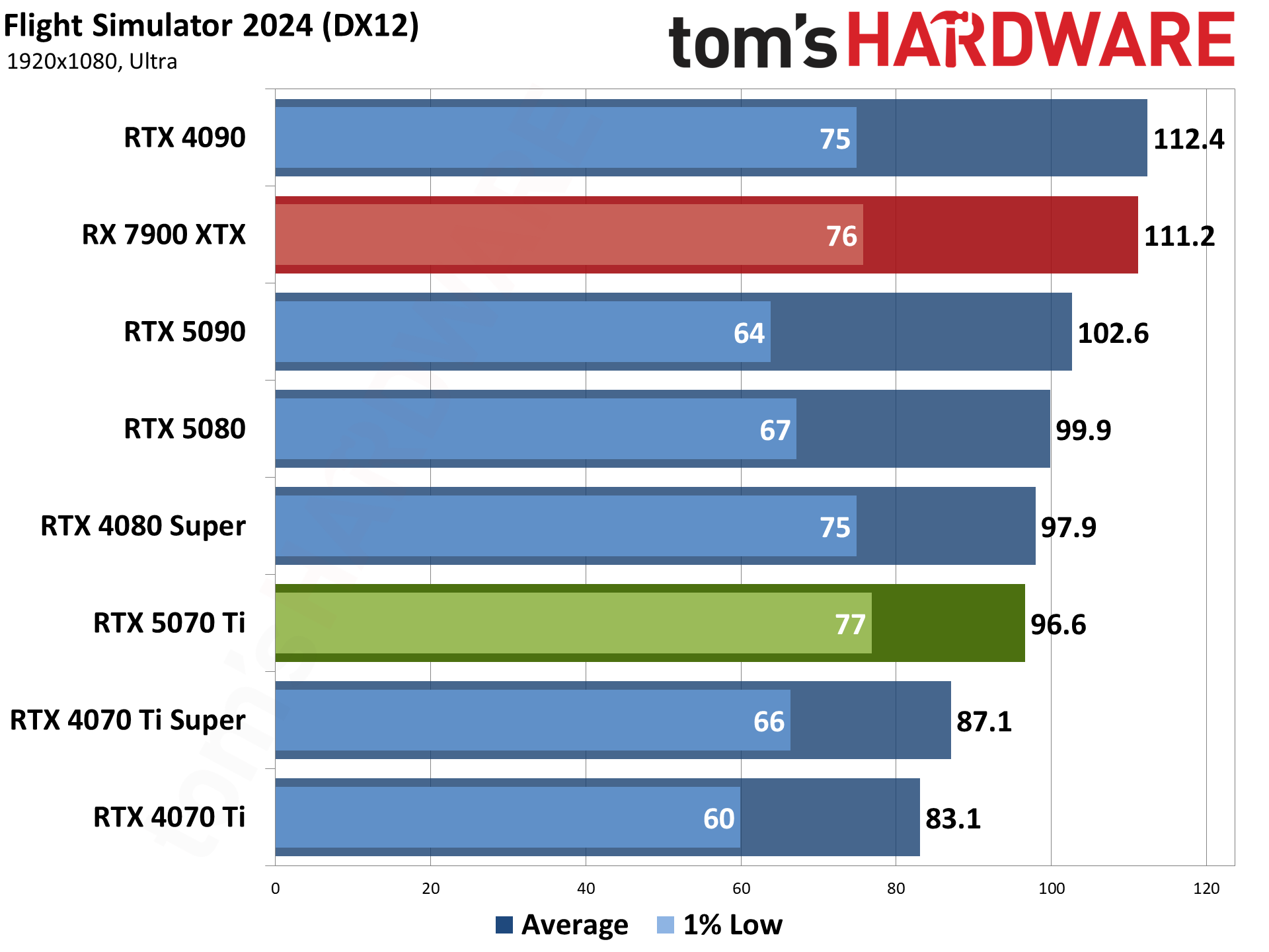 Nvidia GeForce RTX 5070 Ti / Asus RTX 5070 Ti Prime performance charts.