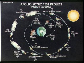 Apollo-Soyuz Test Project Mission Seqence