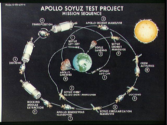 Apollo-Soyuz Test Project: Historic Pictures | Space