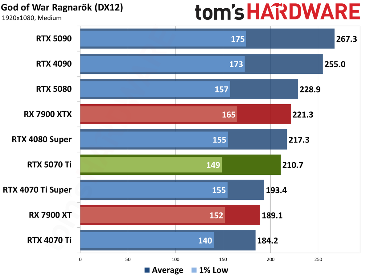 Nvidia GeForce RTX 5070 Ti / Asus RTX 5070 Ti Prime performance charts.