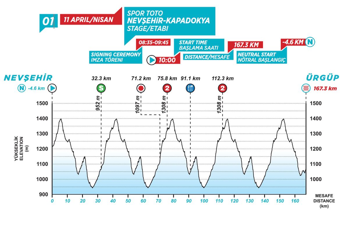 stage 1 profile Tour of Turkey 2021