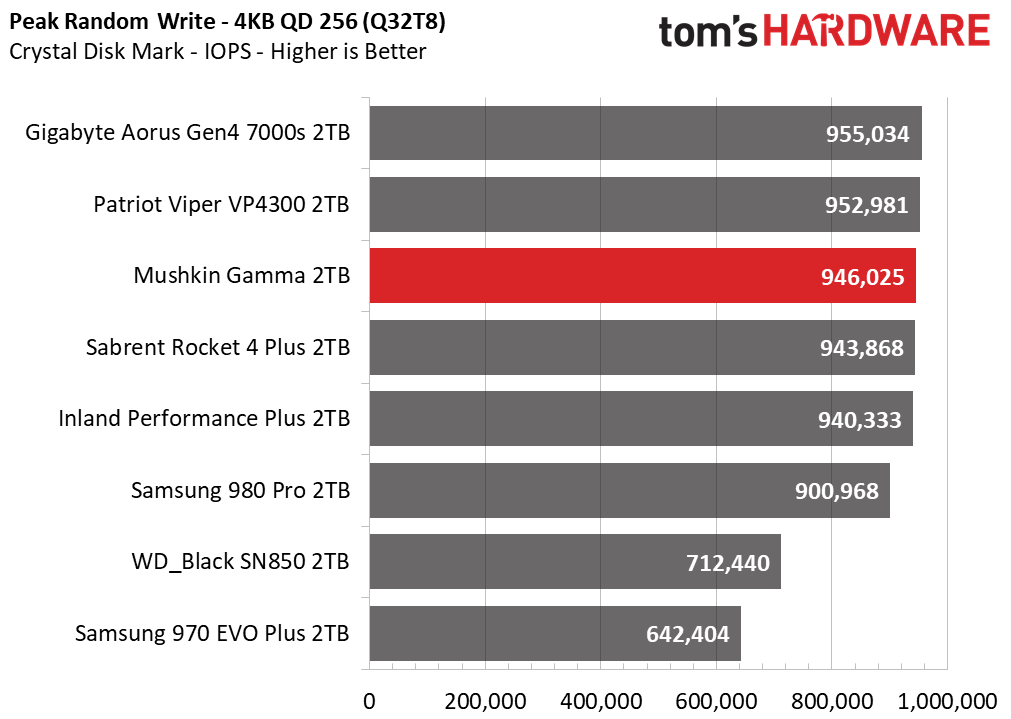 Mushkin Gamma M.2 NVMe SSD