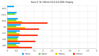 Sony E 18-135mm f/3.5-5.6 OSS lab graph
