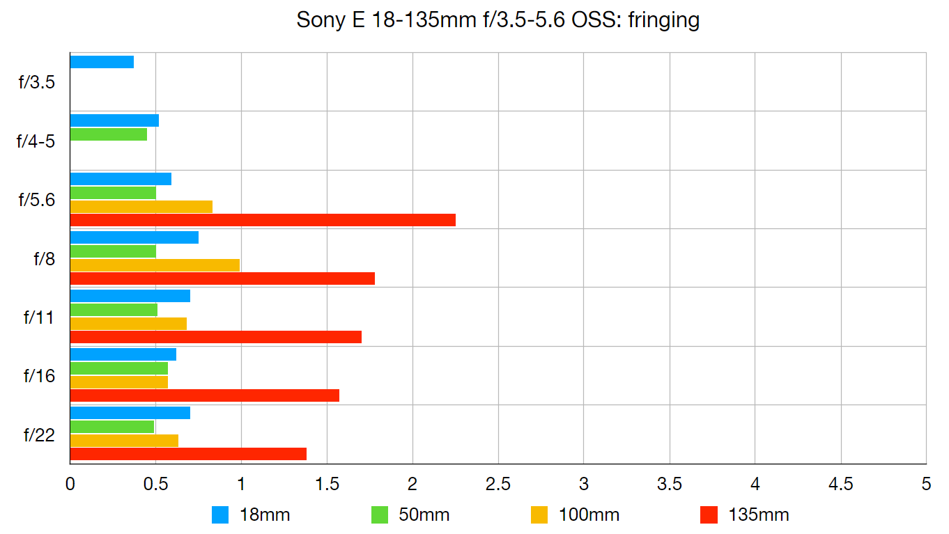 Sony E 18-135mm f/3.5-5.6 OSS review | Digital Camera World