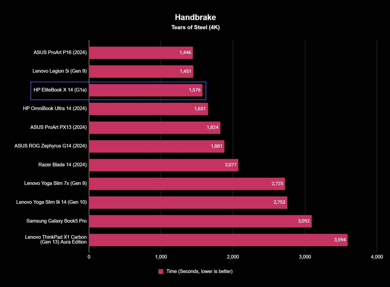 HP EliteBook X 14 (G1a) HandBrake encoding results showing a time of 1,576s.