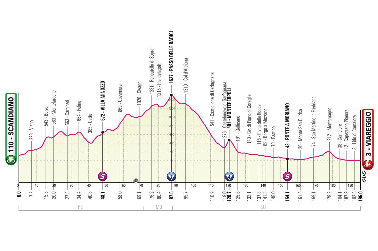 Maps and profiles of the 2023 Giro d'Italia