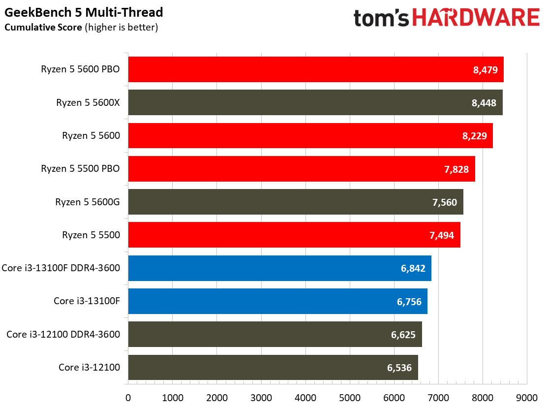 Core i3-13100F Core i3-13100