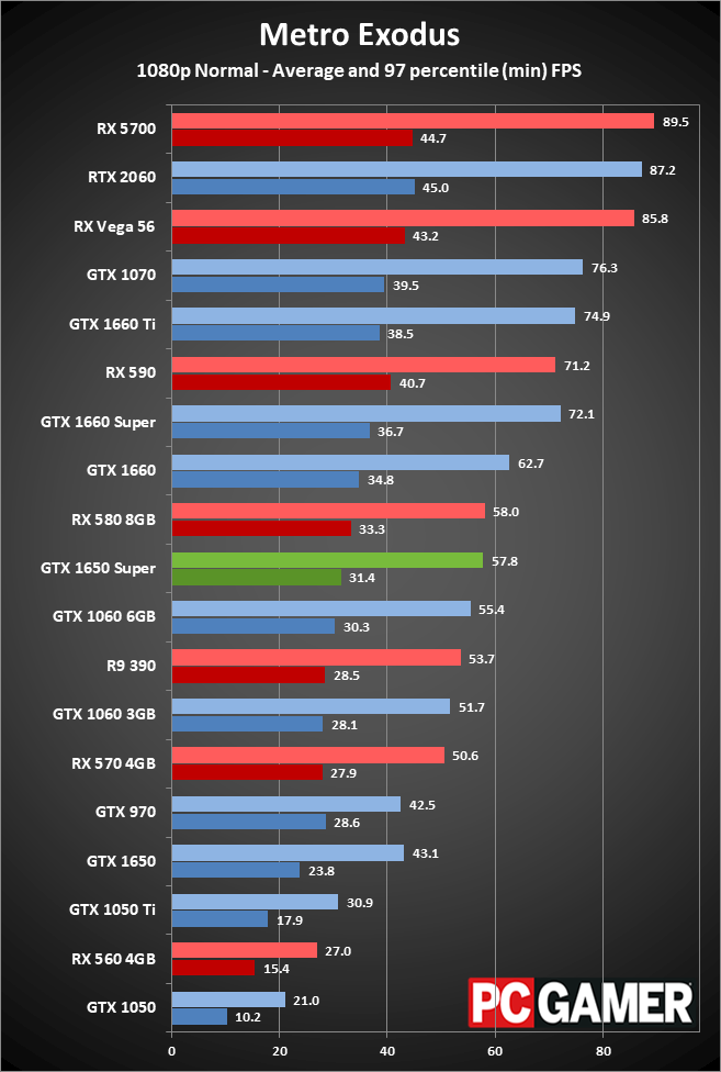 GeForce GTX 1650 Super gaming performance