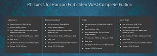 An image of Sony's PC system requirements for Horizon Forbidden West