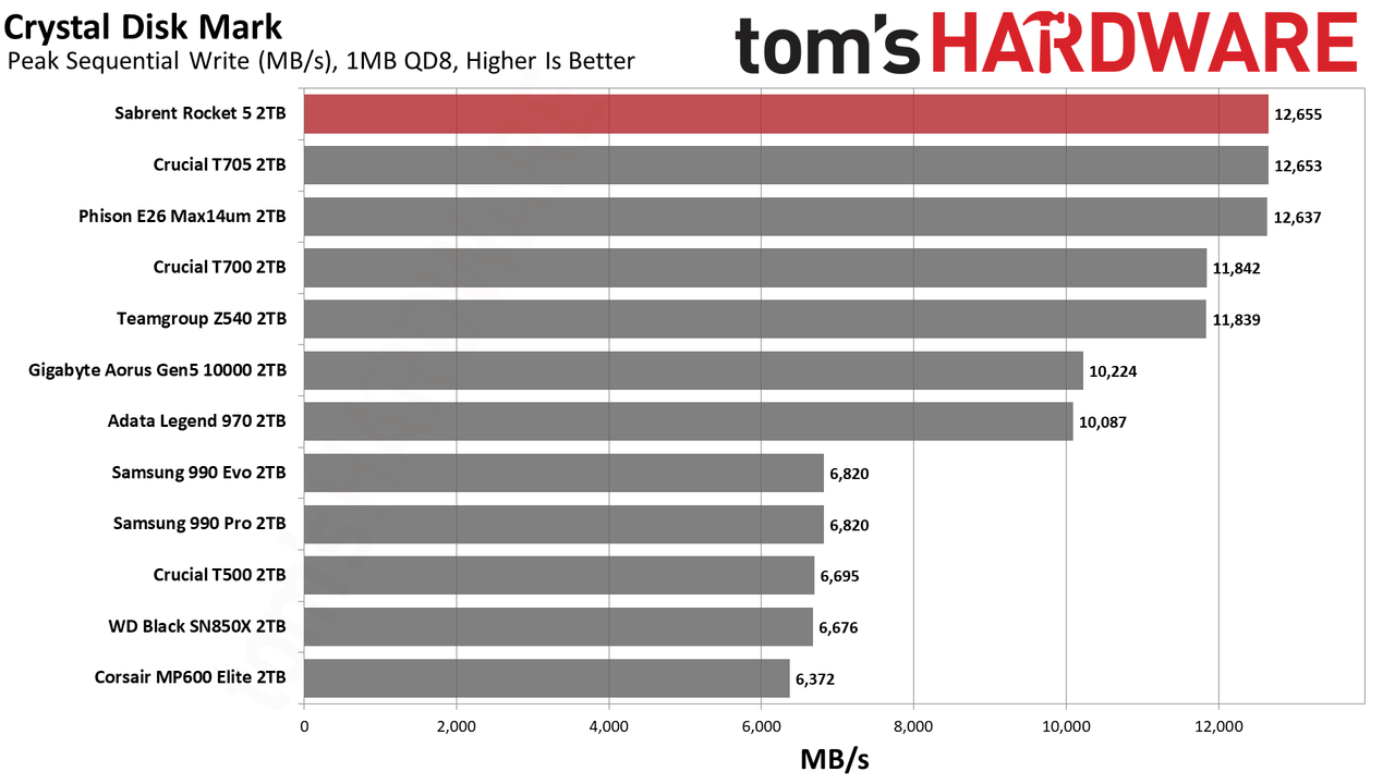 Sabrent Rocket 5 2TB SSD