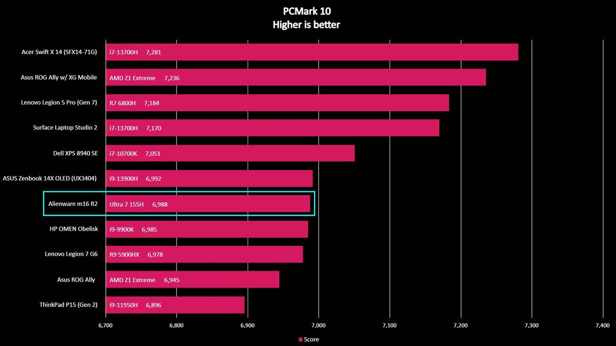 Alienware m16 R2 benchmarks: PCMark 10.