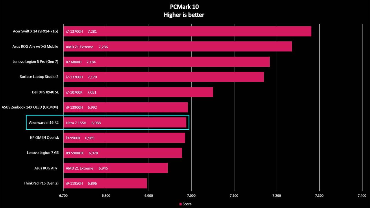 Alienware m16 R2 benchmarks: PCMark 10.