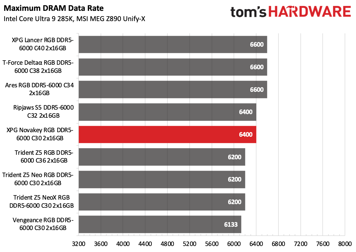 DDR5 Review