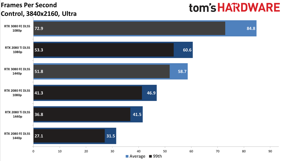 GeForce RTX 3080: Bonus 4K