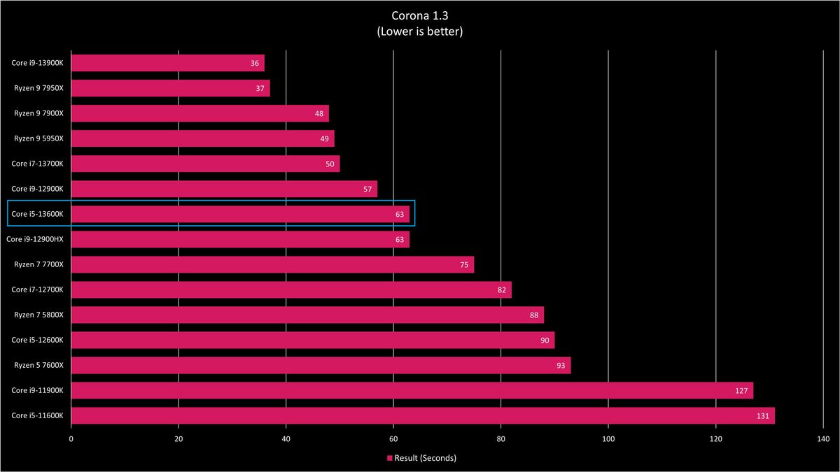 Intel Core i5-13600K benchmarks