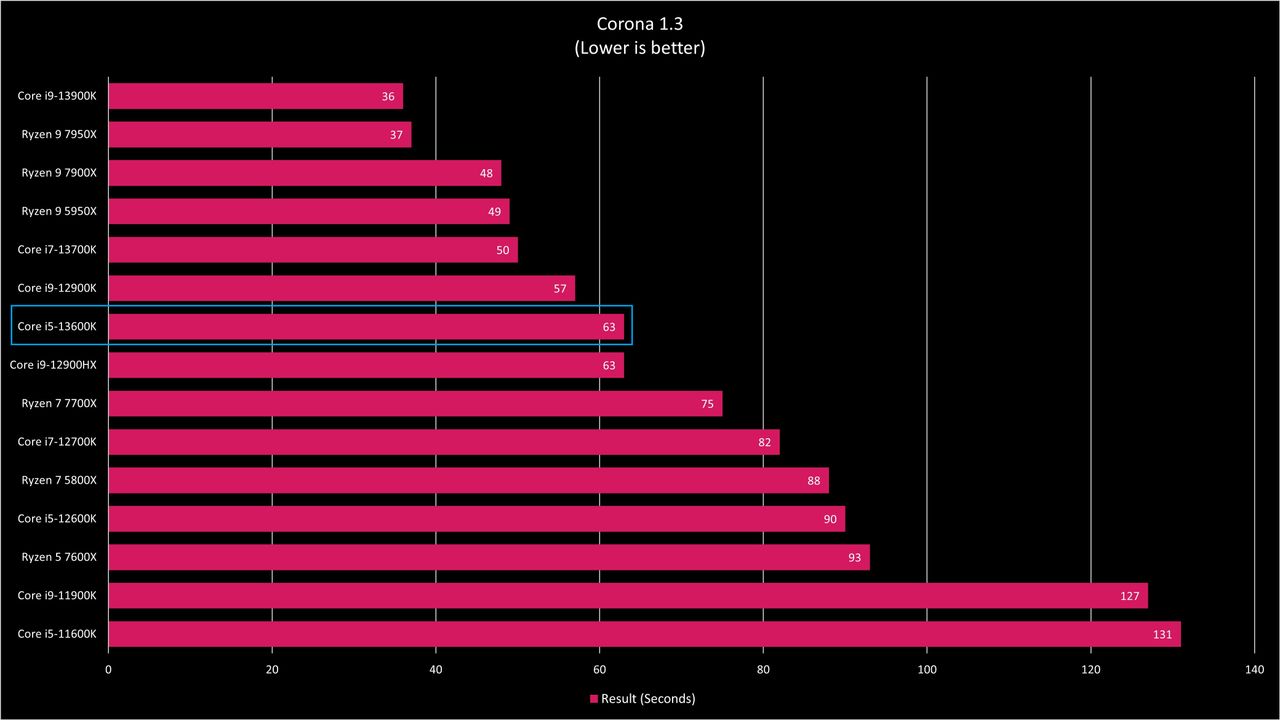 Intel Core i5-13600K benchmarks