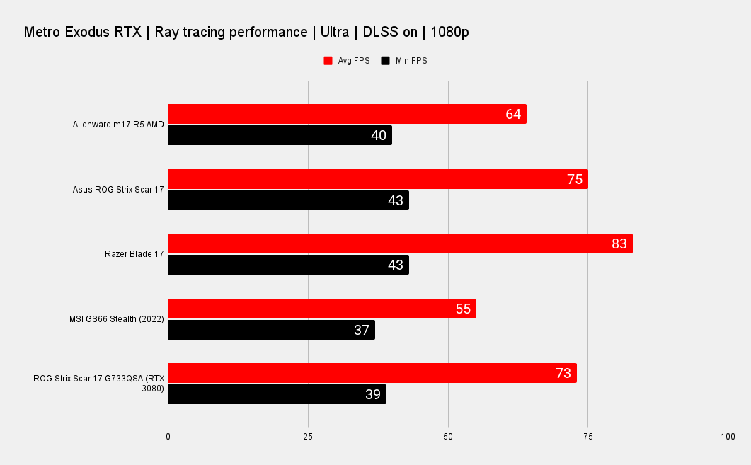 Gaming Performance