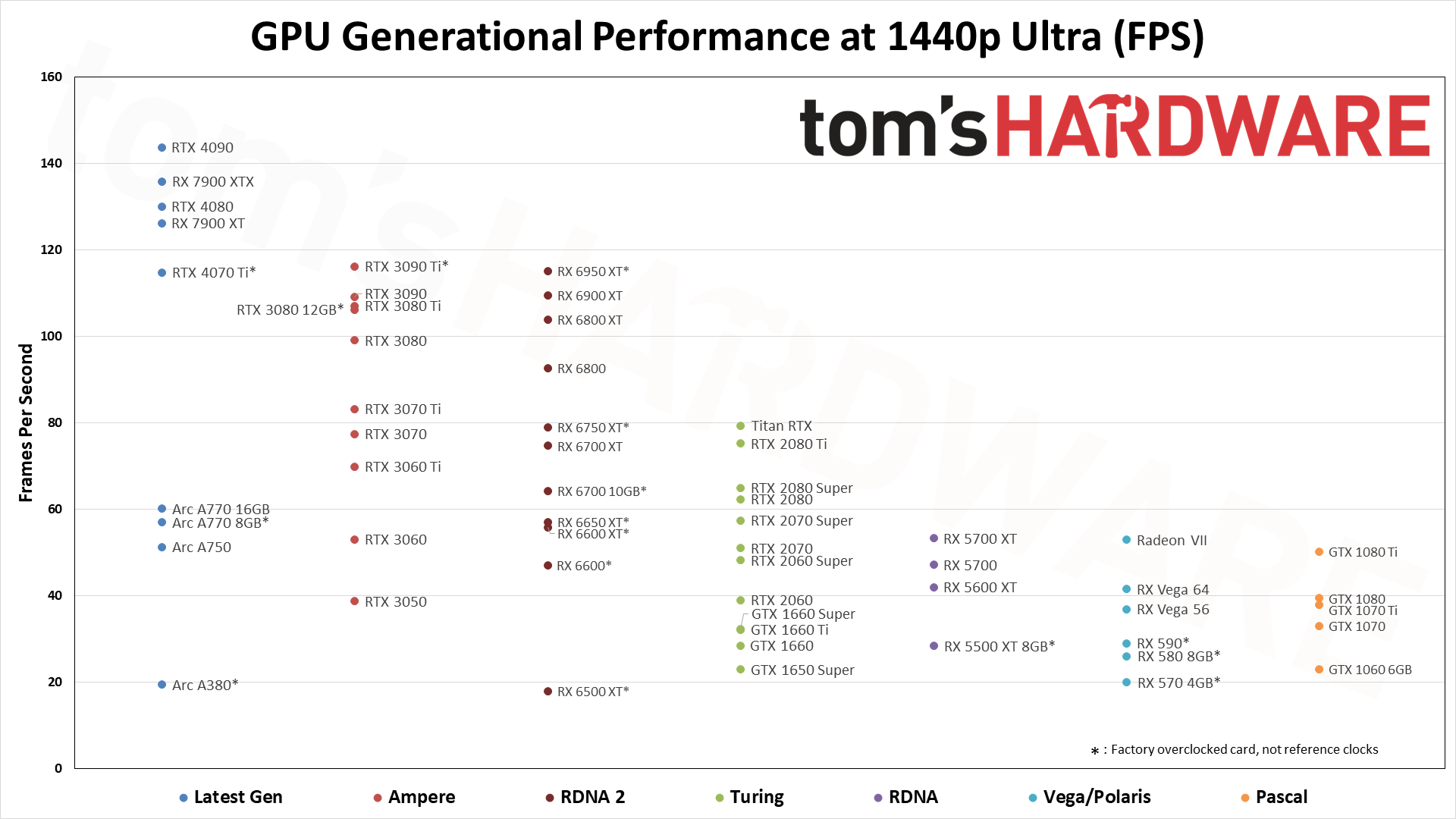 GPU benchmarks hierarchy rasterization generational performance chart