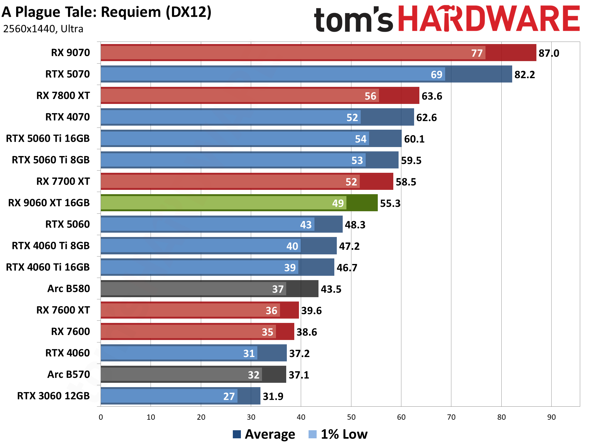 AMD Radeon RX 9060 XT 16GB Rasterization Gaming Performance