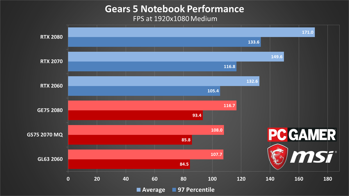 Gears 5 PC performance charts