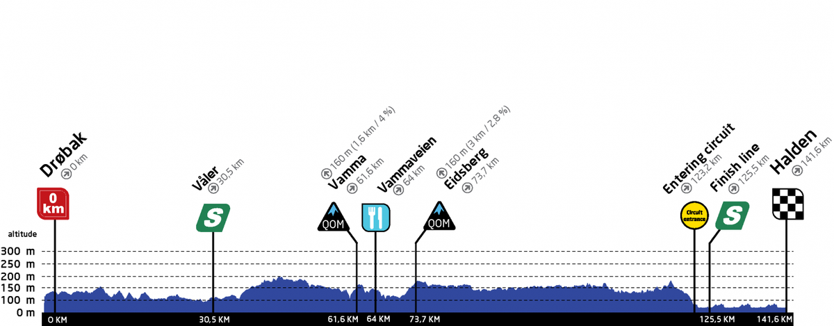 Ladies Tour of Norway stage 4 - Profie