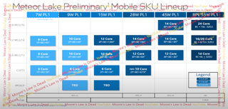 Intel Meteor Lake CPU Family Details Allegedly Leak