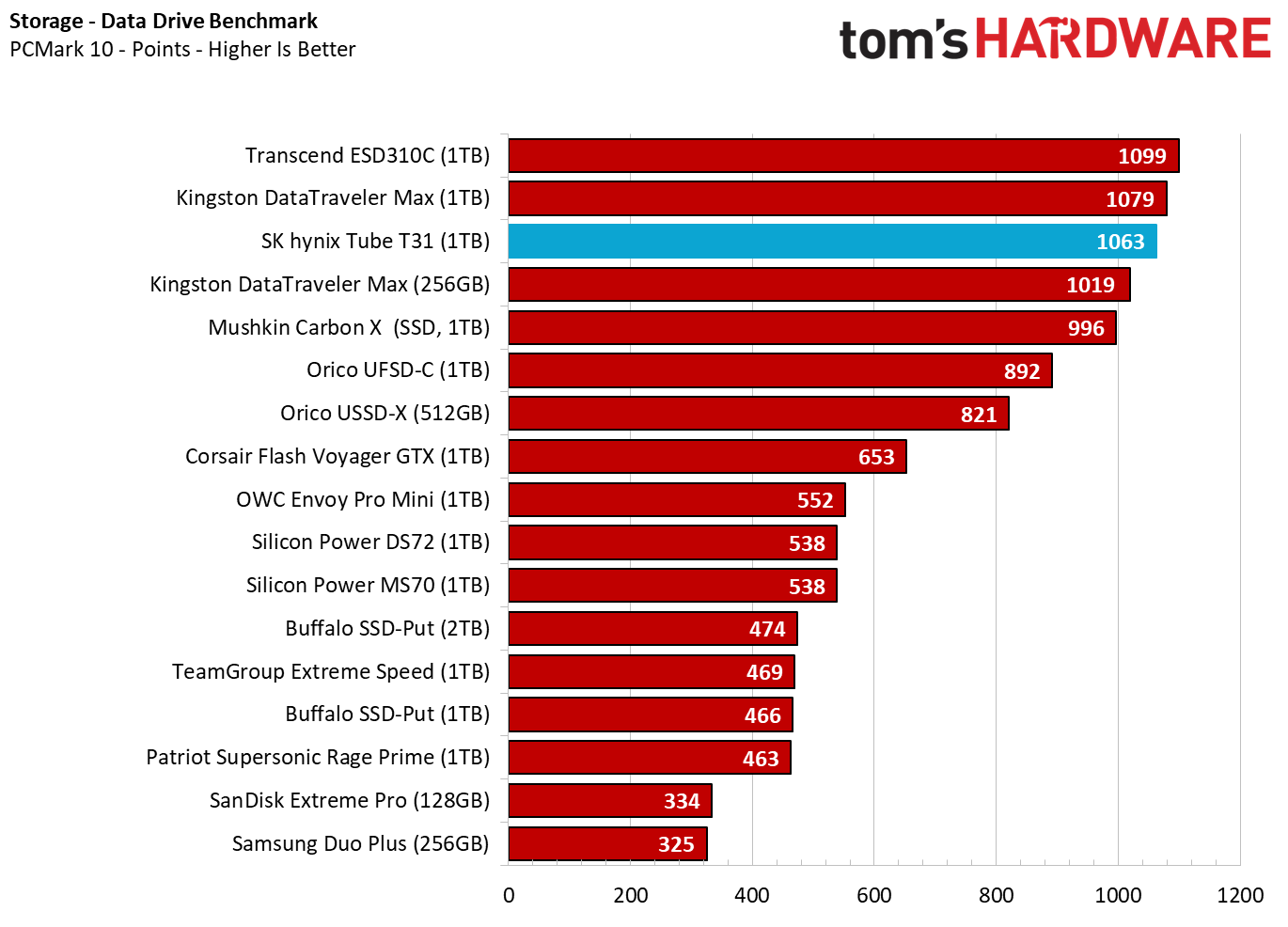 SK hynix Tube T31 PCMark 10 perf