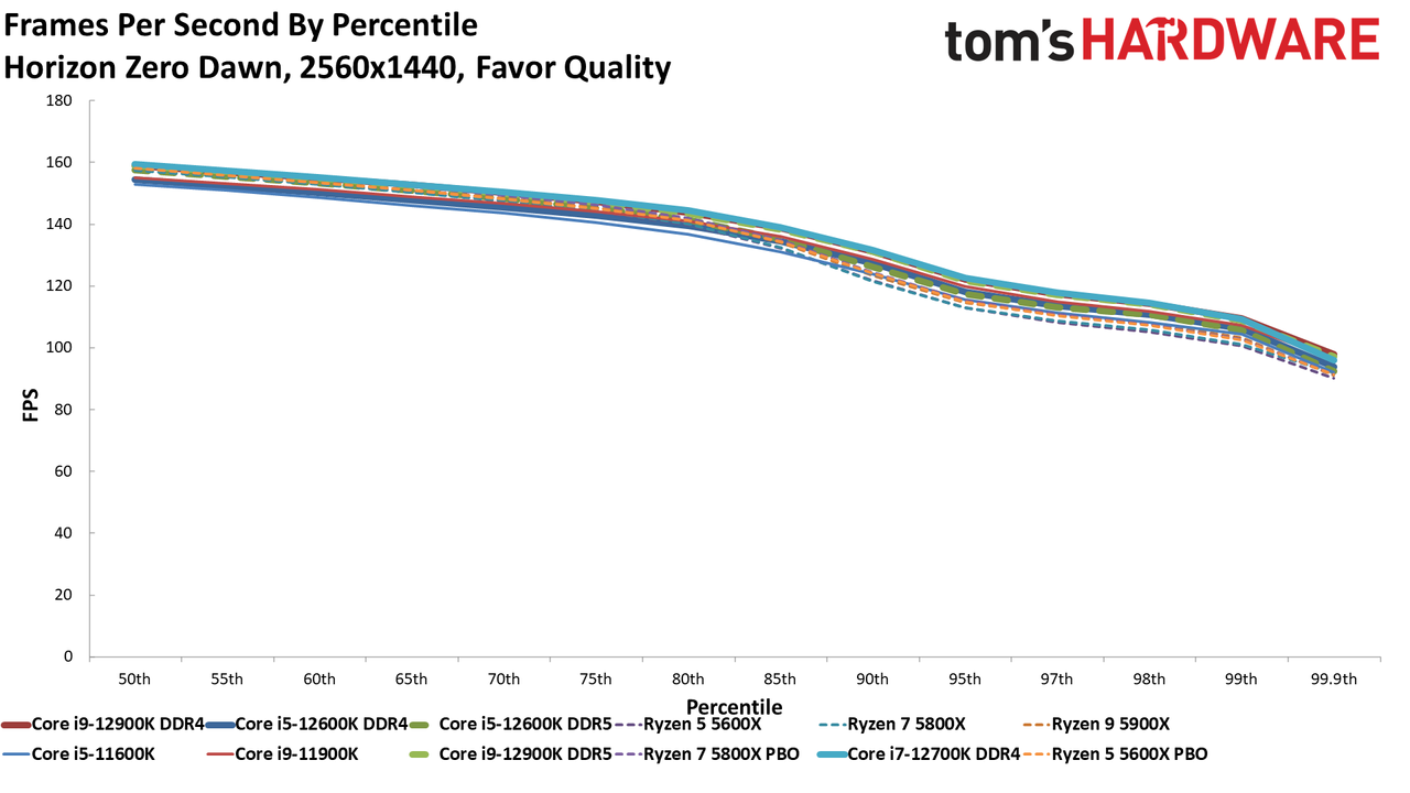 Core i7-12700K Gaming Benchmarks