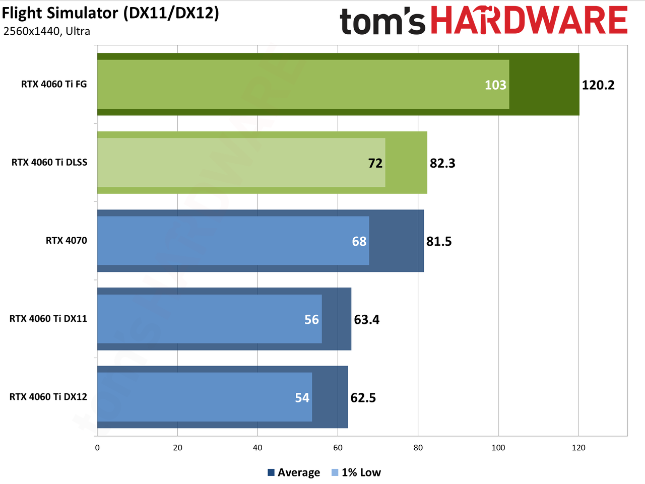 Nvidia GeForce RTX 4060 Ti DLSS upscaling and Frame Generation charts