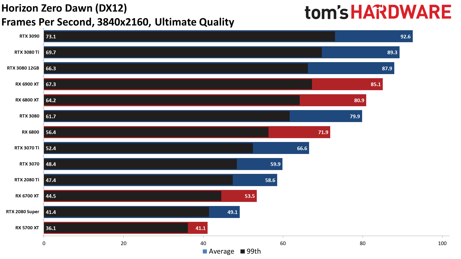 GPU benchmarks hierarchy standard gaming performance charts