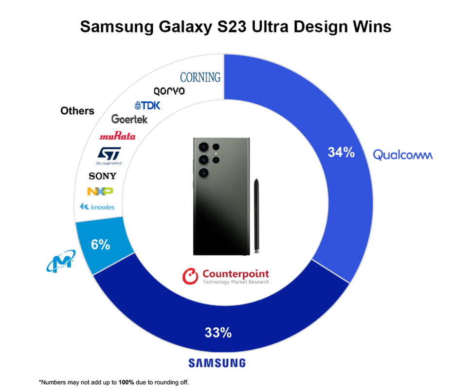Here's how much it costs Samsung to make the Galaxy S23 Ultra Android