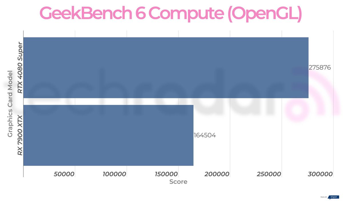 RTX 4080 Super vs RX 7900 XTX synthetic benchmarks