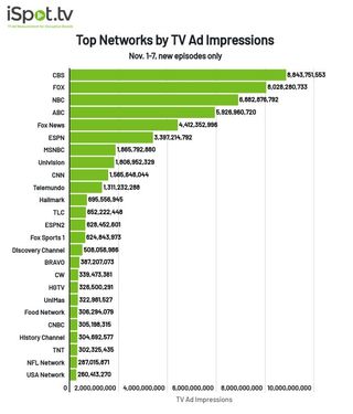 Top networks by TV ad impressions Nov. 1-7