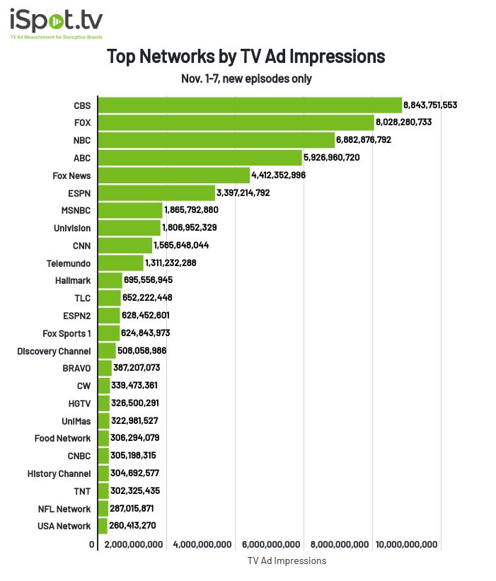 Top networks by TV ad impressions Nov. 1-7