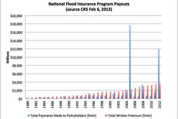 average flood insurance cost for zone ae