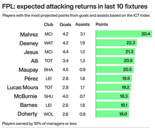 A graphic showing the number of FPL points players could expect to have scored based on attacking performance in their last 10 fixtures