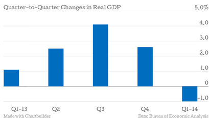 First quarter GDP shrank 1 percent