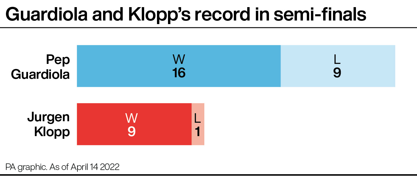 Pep Guardiola has more semi-final experience but Jurgen Klopp has won nine out of 10 (PA graphic)